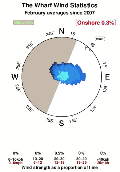 The wharf 2.wind.statistics.february