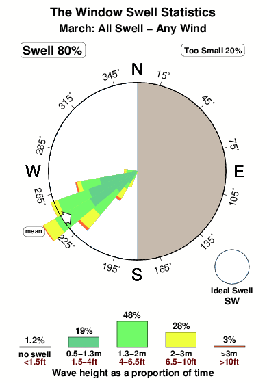 The window.surf.statistics.march