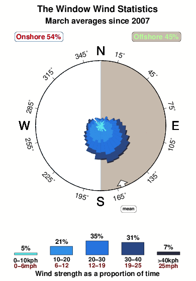 The window.wind.statistics.march