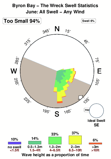 The wreck.surf.statistics.june