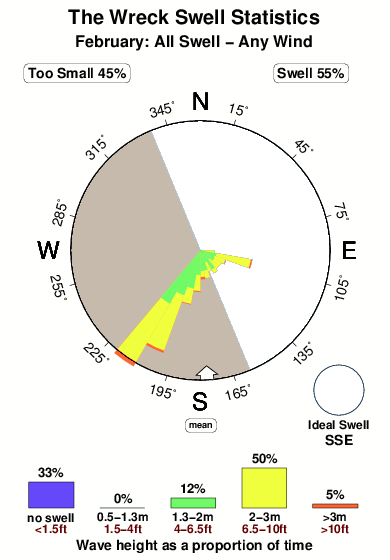 The wreck 1.surf.statistics.february