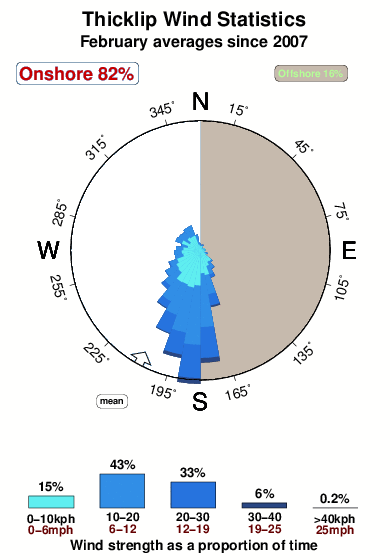 Thicklip.wind.statistics.february