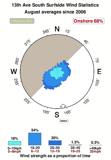 Thirteenth ave south surfside.wind.statistics.august