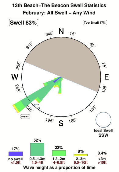 Thirteenth beach the beacon.surf.statistics.february