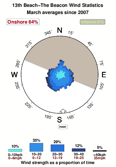 Thirteenth beach the beacon.wind.statistics.march