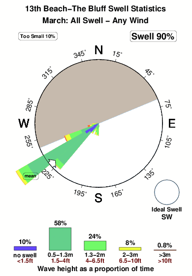 Thirteenth beach the bluff.surf.statistics.march