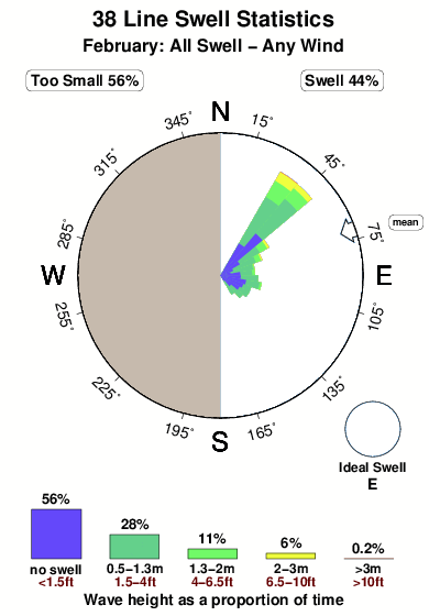 Thirty eight line.surf.statistics.february