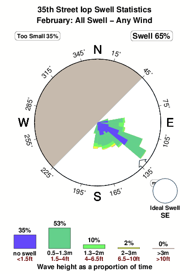 Thirty fifth street iop.surf.statistics.february