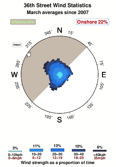 Thirtysixth street.wind.statistics.march