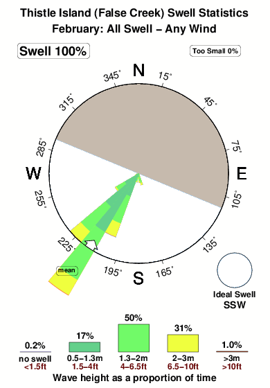 Thistle island.surf.statistics.february