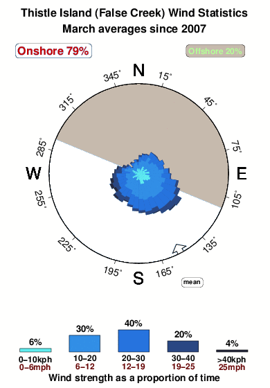 Thistle island.wind.statistics.march