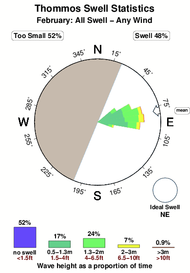 Thommos.surf.statistics.february