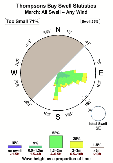 Thompsons bay.surf.statistics.march