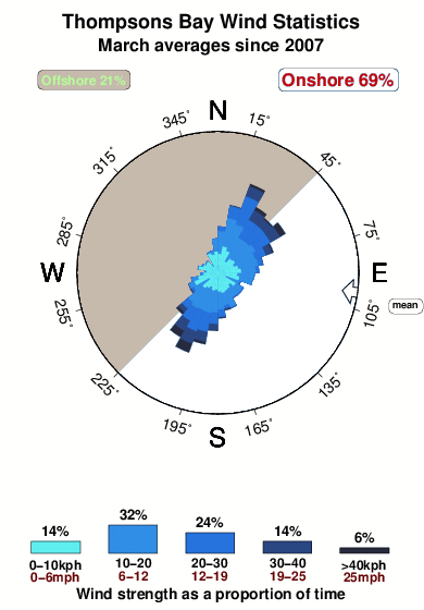 Thompsons bay.wind.statistics.march