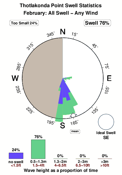Thotlakonda point.surf.statistics.february