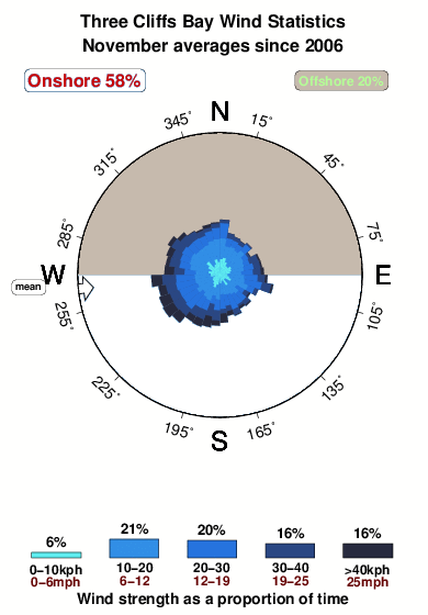 Three cliffs bay.wind.statistics.november