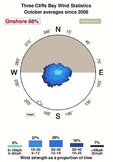 Three cliffs bay.wind.statistics.october