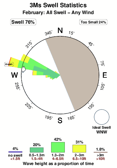 Three ms.surf.statistics.february