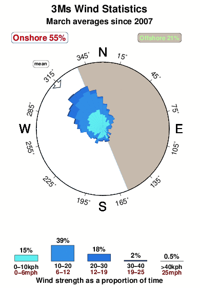 Three ms.wind.statistics.march