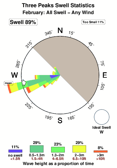 Three peaks.surf.statistics.february