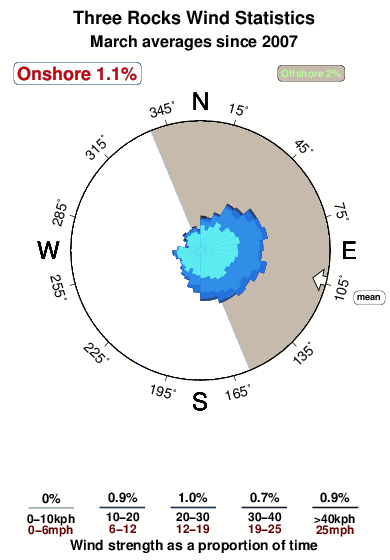 Three rocks.wind.statistics.march