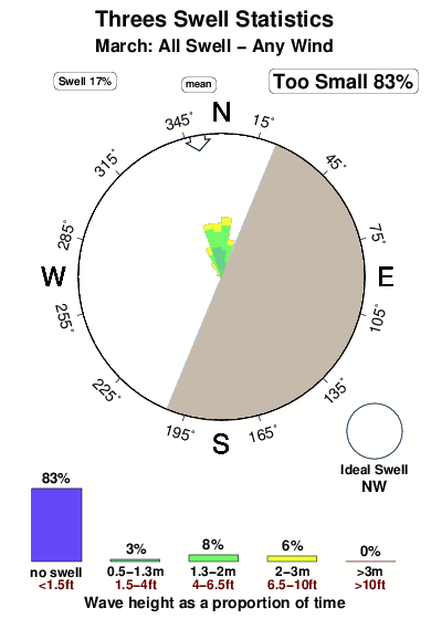 Threes.surf.statistics.march