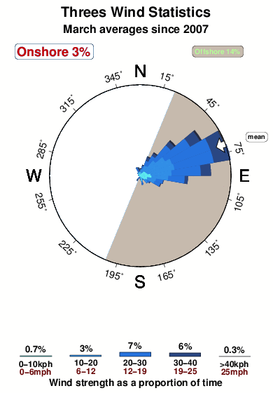Threes.wind.statistics.march