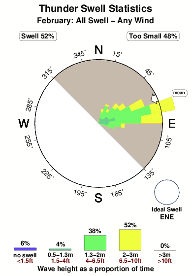 Thunder.surf.statistics.february