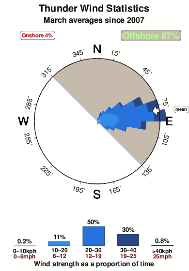 Thunder.wind.statistics.march