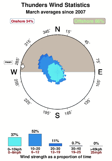 Thunders.wind.statistics.march