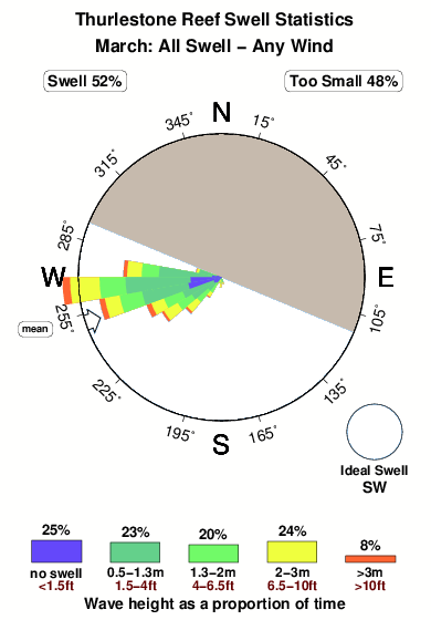 Thurlestone reef.surf.statistics.march
