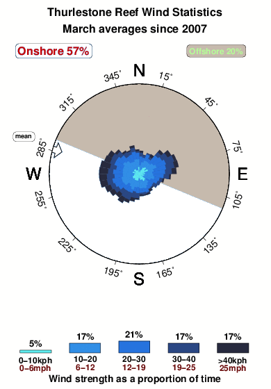 Thurlestone reef.wind.statistics.march