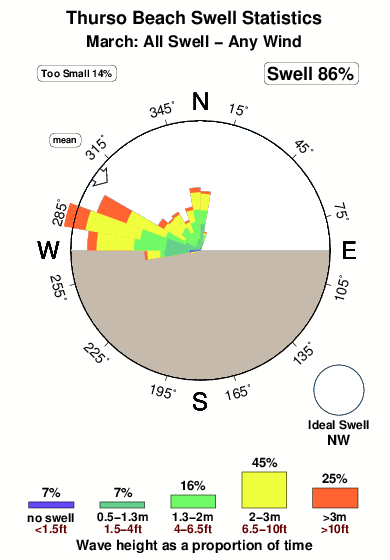 Thurso beach.surf.statistics.march
