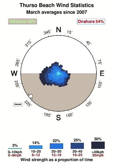 Thurso beach.wind.statistics.march