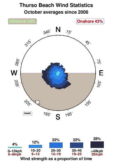Thurso beach.wind.statistics.october