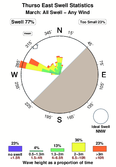 Thurso east.surf.statistics.march