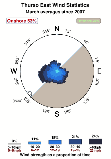 Thurso east.wind.statistics.march