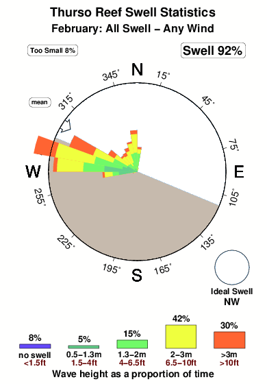 Thurso reef.surf.statistics.february