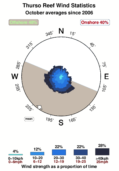 Thurso reef.wind.statistics.october