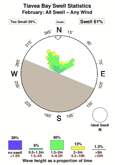 Tiavea bay.surf.statistics.february