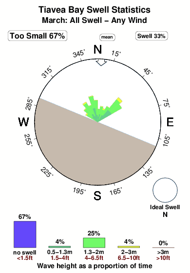 Tiavea bay.surf.statistics.march