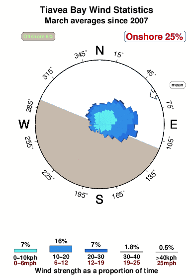 Tiavea bay.wind.statistics.march