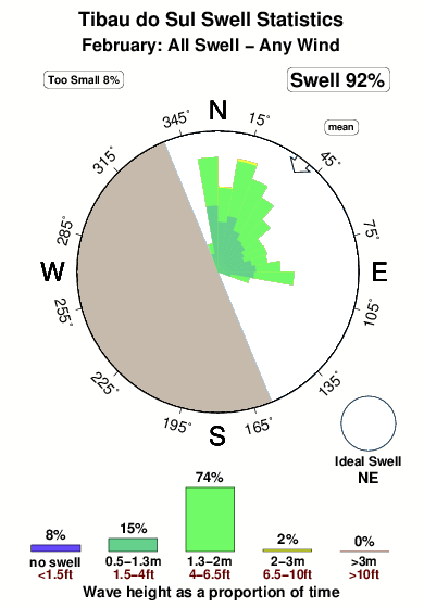 Tibaudo sul.surf.statistics.february