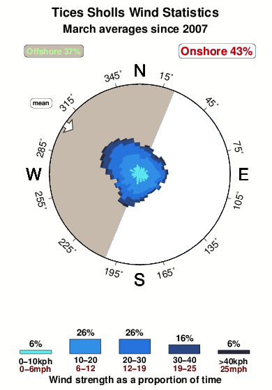 Tices sholls.wind.statistics.march