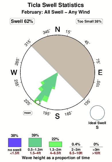 Ticla.surf.statistics.february