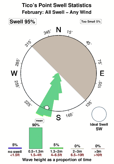 Tico s point.surf.statistics.february