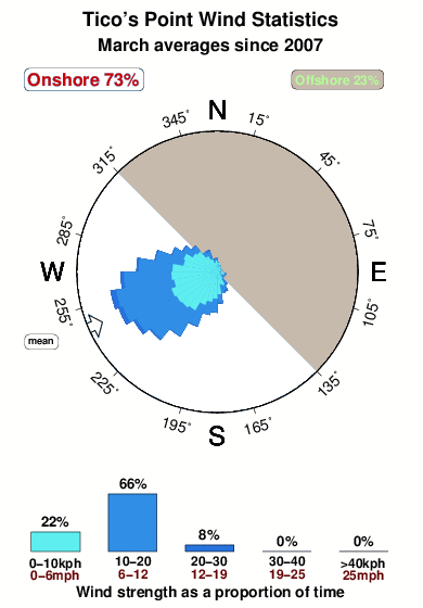 Tico s point.wind.statistics.march
