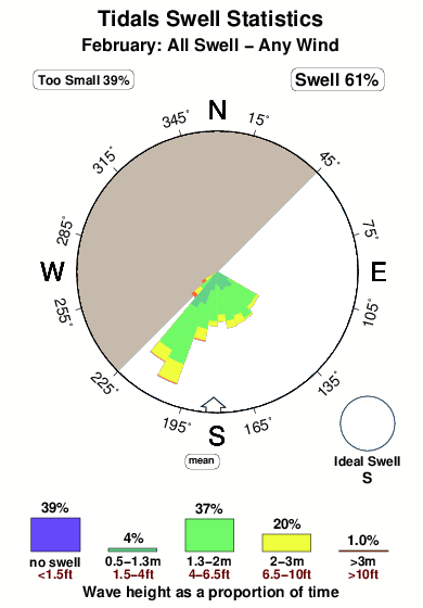 Tidals.surf.statistics.february