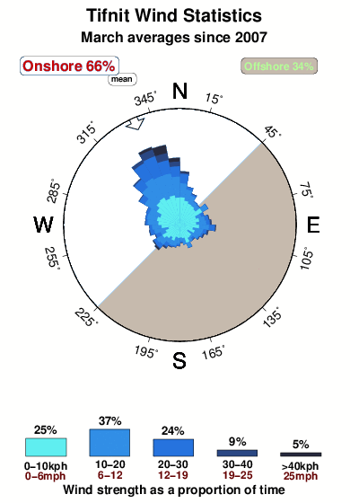 Tifnit.wind.statistics.march