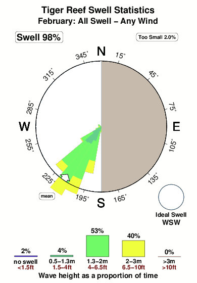 Tiger reef.surf.statistics.february